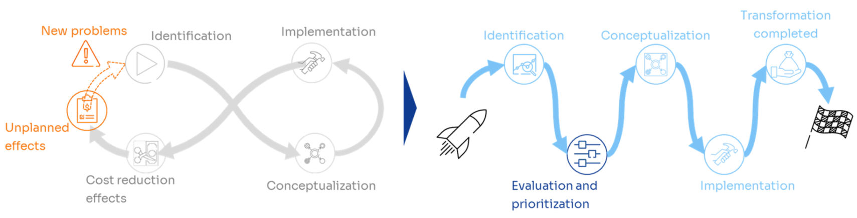 Supply Chain - End-to-end Kostenoptimierung